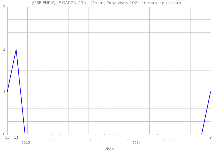 JOSE ENRIQUE GARZA GRAU (Spain) Page visits 2024 