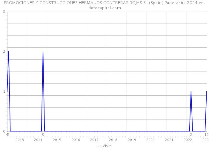 PROMOCIONES Y CONSTRUCCIONES HERMANOS CONTRERAS ROJAS SL (Spain) Page visits 2024 