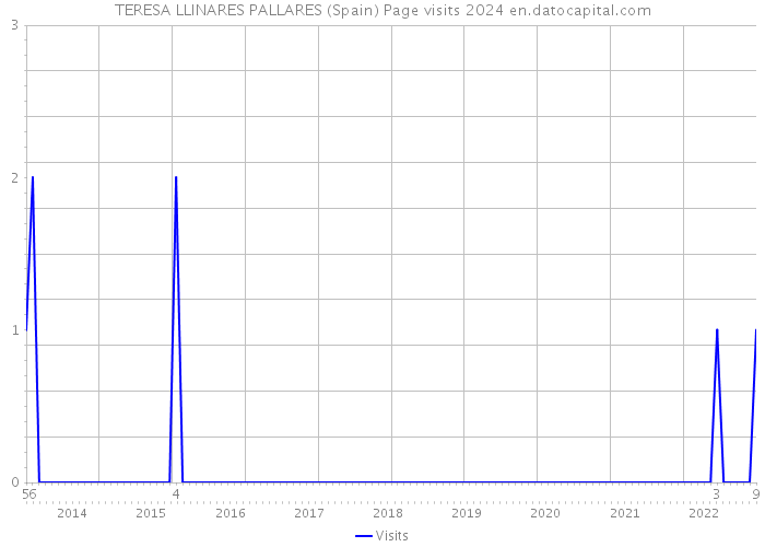 TERESA LLINARES PALLARES (Spain) Page visits 2024 