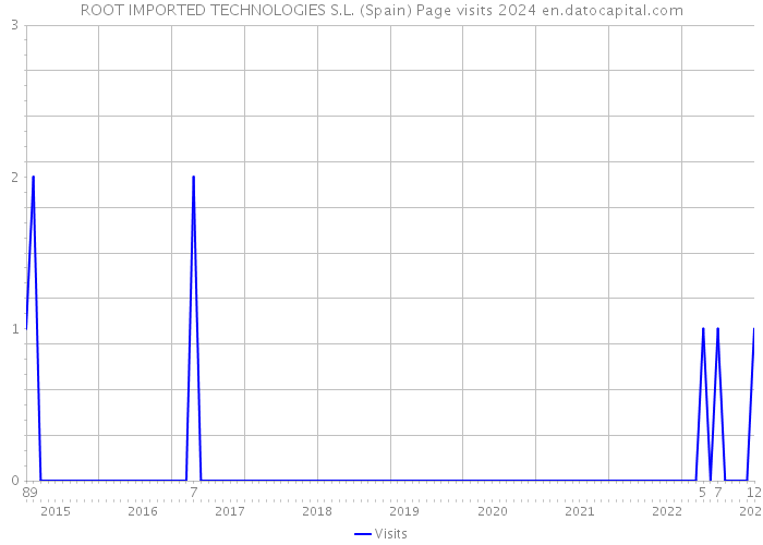 ROOT IMPORTED TECHNOLOGIES S.L. (Spain) Page visits 2024 