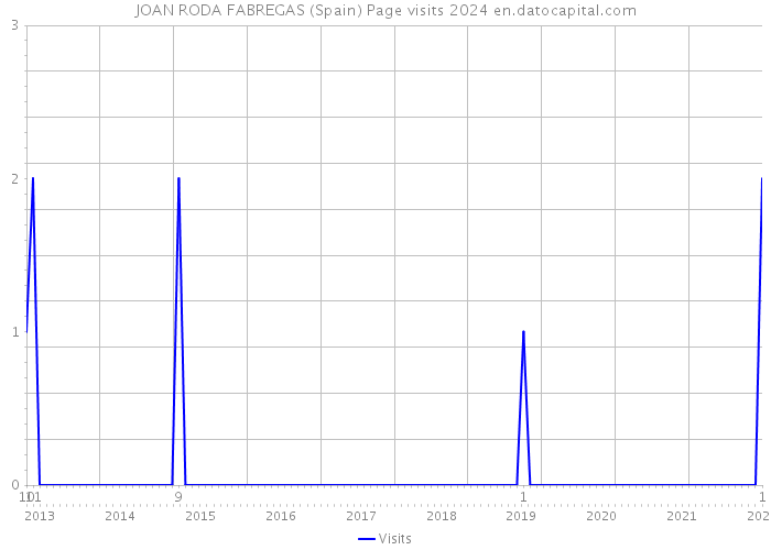 JOAN RODA FABREGAS (Spain) Page visits 2024 