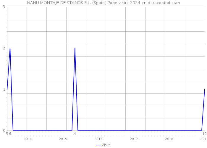 NANU MONTAJE DE STANDS S.L. (Spain) Page visits 2024 