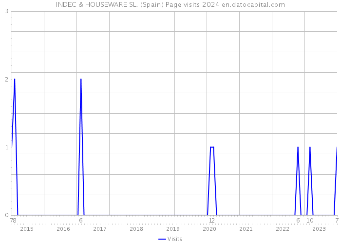 INDEC & HOUSEWARE SL. (Spain) Page visits 2024 