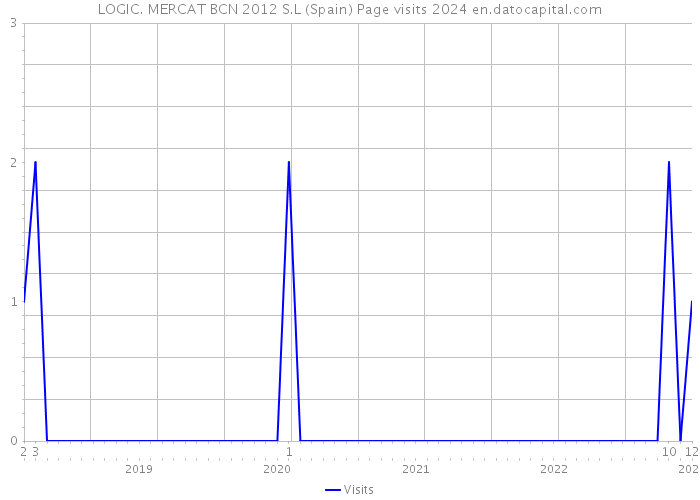 LOGIC. MERCAT BCN 2012 S.L (Spain) Page visits 2024 