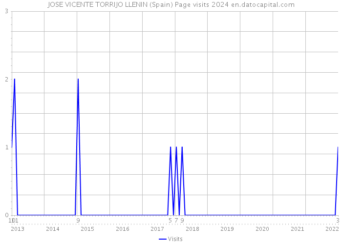 JOSE VICENTE TORRIJO LLENIN (Spain) Page visits 2024 