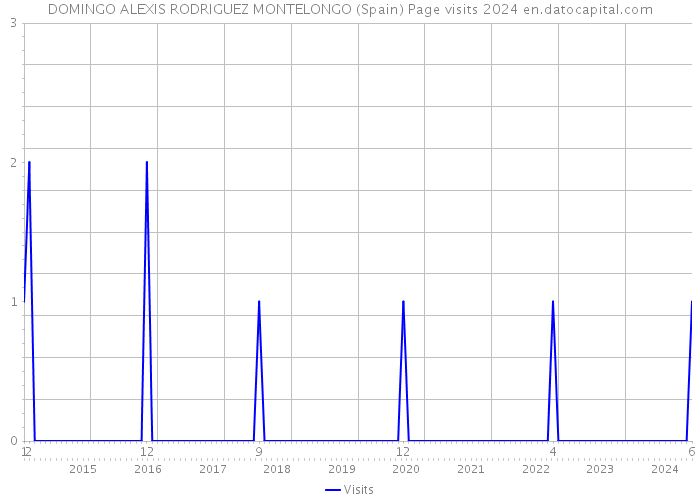DOMINGO ALEXIS RODRIGUEZ MONTELONGO (Spain) Page visits 2024 
