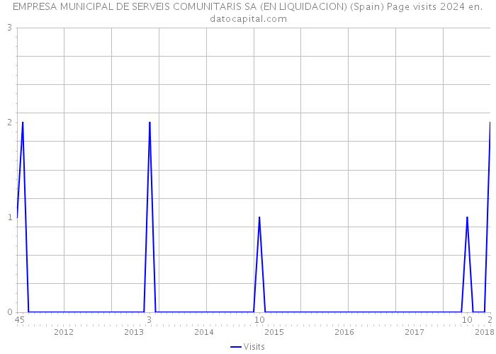 EMPRESA MUNICIPAL DE SERVEIS COMUNITARIS SA (EN LIQUIDACION) (Spain) Page visits 2024 