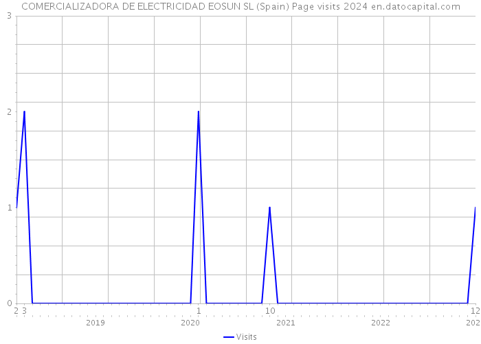 COMERCIALIZADORA DE ELECTRICIDAD EOSUN SL (Spain) Page visits 2024 