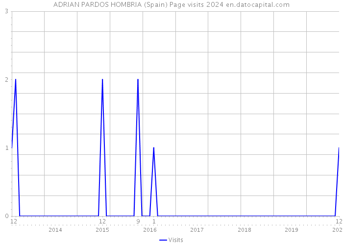 ADRIAN PARDOS HOMBRIA (Spain) Page visits 2024 