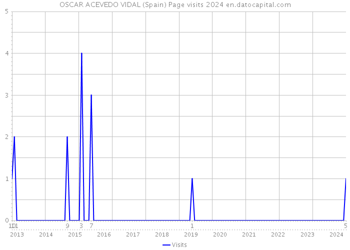 OSCAR ACEVEDO VIDAL (Spain) Page visits 2024 