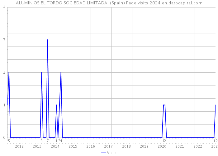 ALUMINIOS EL TORDO SOCIEDAD LIMITADA. (Spain) Page visits 2024 