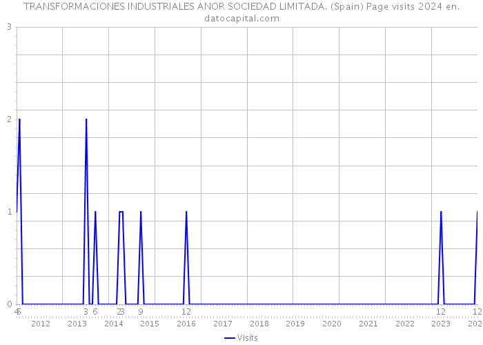 TRANSFORMACIONES INDUSTRIALES ANOR SOCIEDAD LIMITADA. (Spain) Page visits 2024 