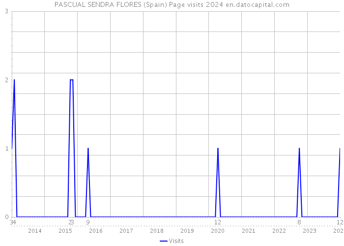 PASCUAL SENDRA FLORES (Spain) Page visits 2024 