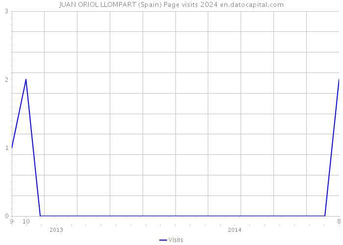 JUAN ORIOL LLOMPART (Spain) Page visits 2024 