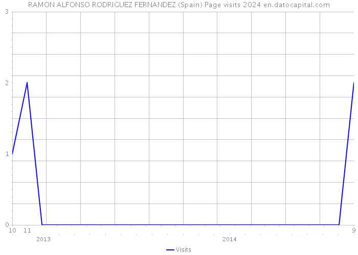 RAMON ALFONSO RODRIGUEZ FERNANDEZ (Spain) Page visits 2024 