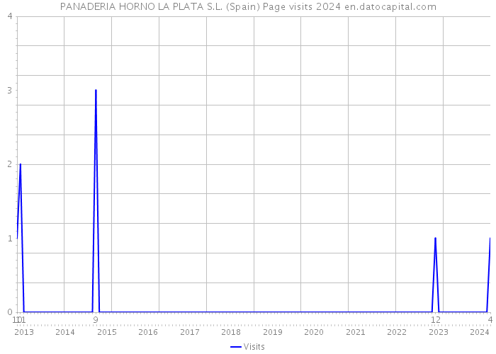 PANADERIA HORNO LA PLATA S.L. (Spain) Page visits 2024 