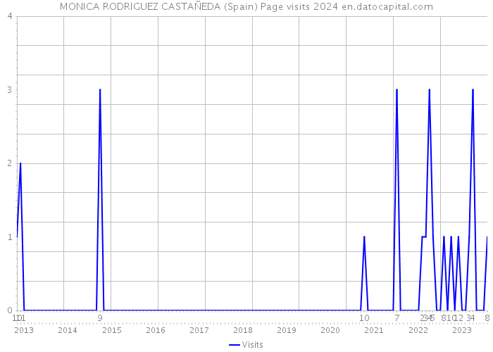 MONICA RODRIGUEZ CASTAÑEDA (Spain) Page visits 2024 
