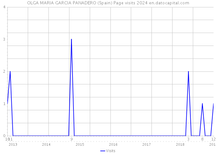 OLGA MARIA GARCIA PANADERO (Spain) Page visits 2024 
