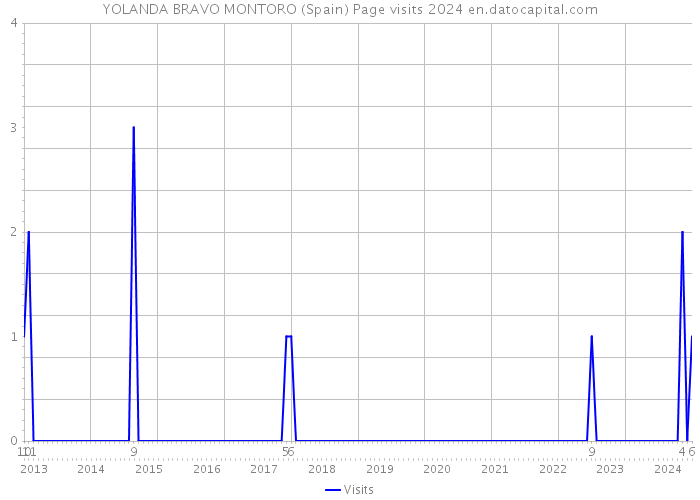 YOLANDA BRAVO MONTORO (Spain) Page visits 2024 