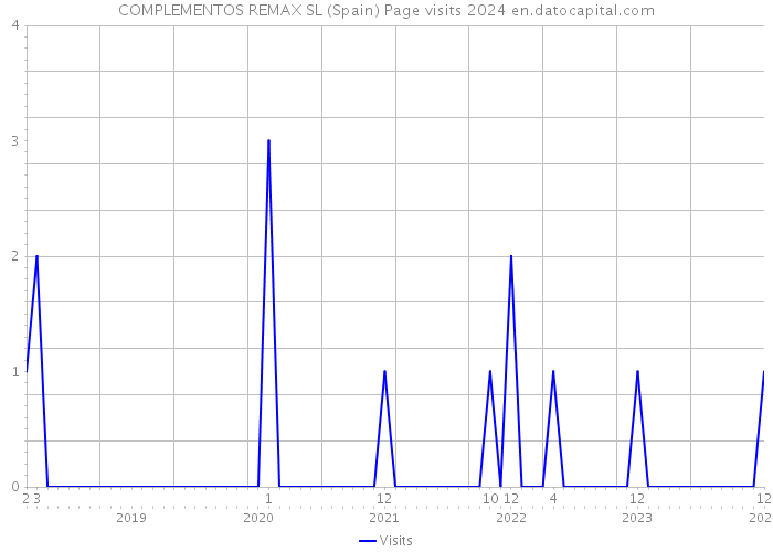 COMPLEMENTOS REMAX SL (Spain) Page visits 2024 