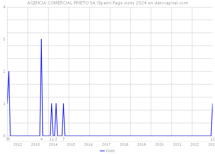 AGENCIA COMERCIAL PRIETO SA (Spain) Page visits 2024 