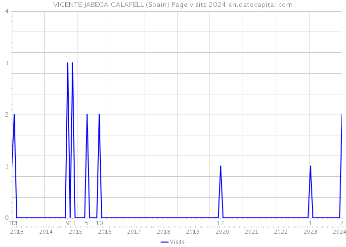 VICENTE JABEGA CALAFELL (Spain) Page visits 2024 