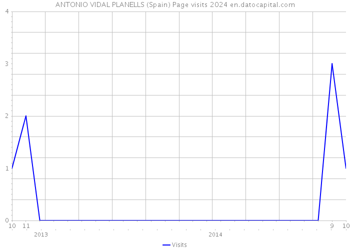 ANTONIO VIDAL PLANELLS (Spain) Page visits 2024 