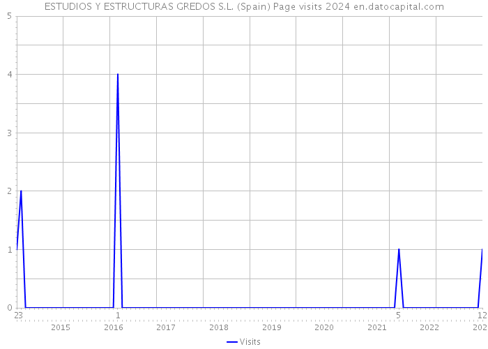 ESTUDIOS Y ESTRUCTURAS GREDOS S.L. (Spain) Page visits 2024 