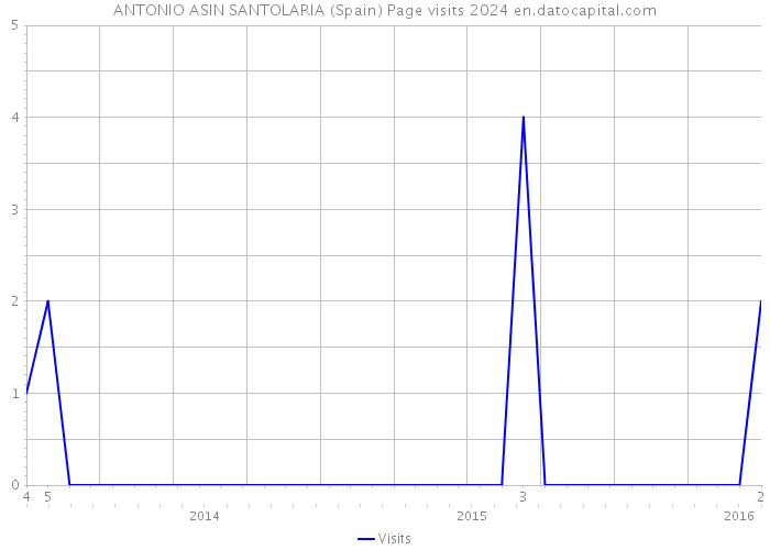 ANTONIO ASIN SANTOLARIA (Spain) Page visits 2024 