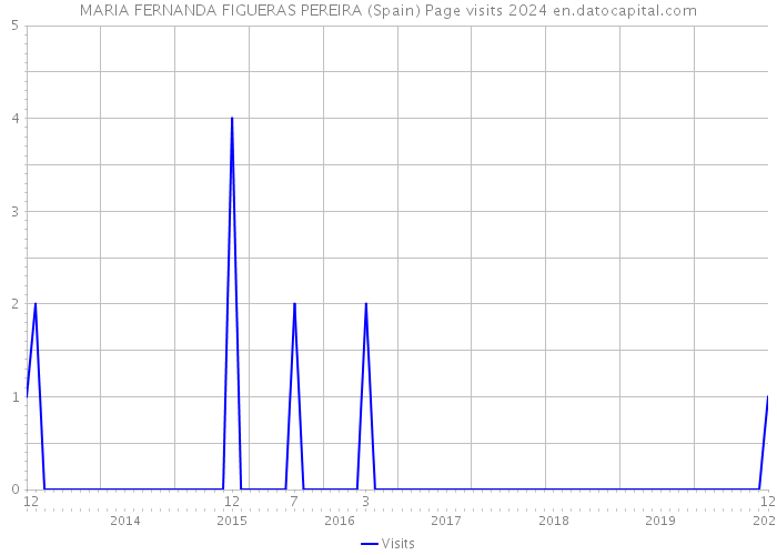 MARIA FERNANDA FIGUERAS PEREIRA (Spain) Page visits 2024 