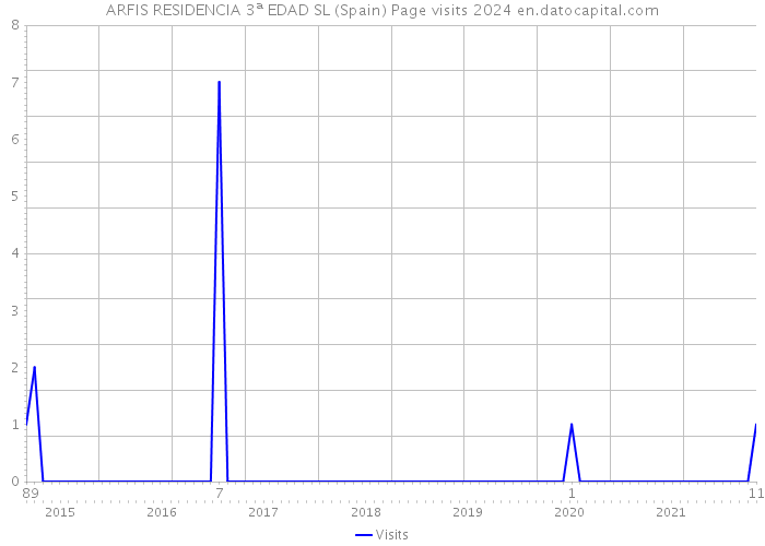 ARFIS RESIDENCIA 3ª EDAD SL (Spain) Page visits 2024 