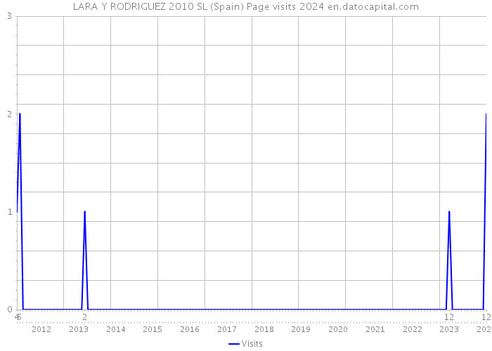 LARA Y RODRIGUEZ 2010 SL (Spain) Page visits 2024 