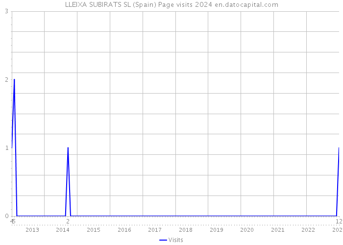 LLEIXA SUBIRATS SL (Spain) Page visits 2024 