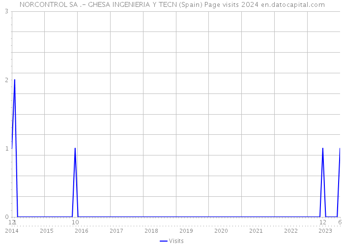 NORCONTROL SA .- GHESA INGENIERIA Y TECN (Spain) Page visits 2024 