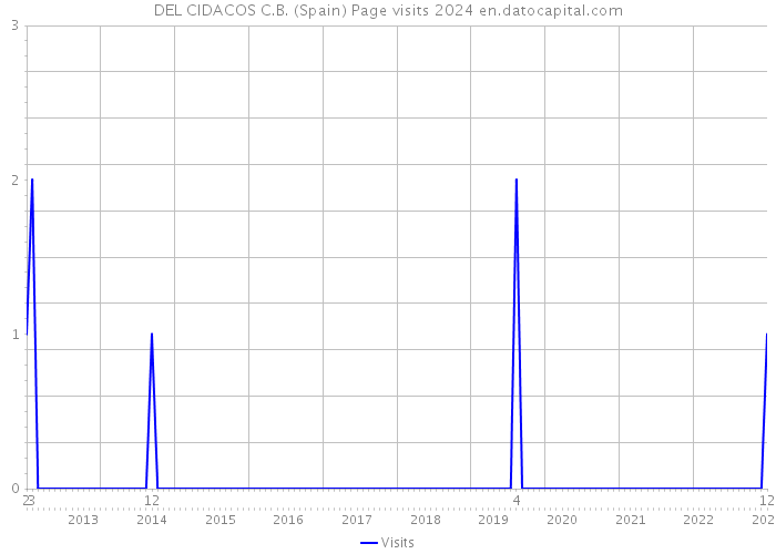 DEL CIDACOS C.B. (Spain) Page visits 2024 