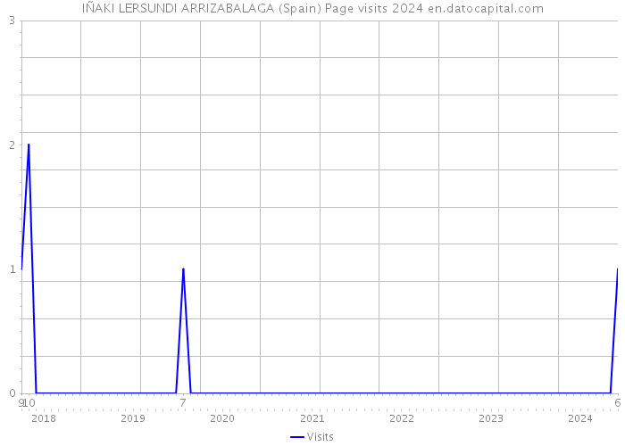 IÑAKI LERSUNDI ARRIZABALAGA (Spain) Page visits 2024 
