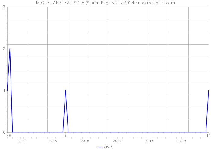 MIQUEL ARRUFAT SOLE (Spain) Page visits 2024 