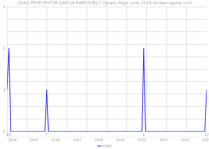 CDAD PROP PINTOR GARCIA RAMOS BQ 7 (Spain) Page visits 2024 