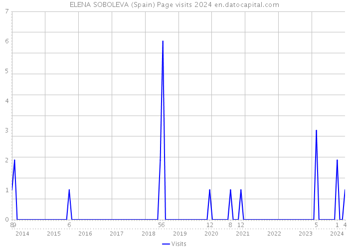 ELENA SOBOLEVA (Spain) Page visits 2024 