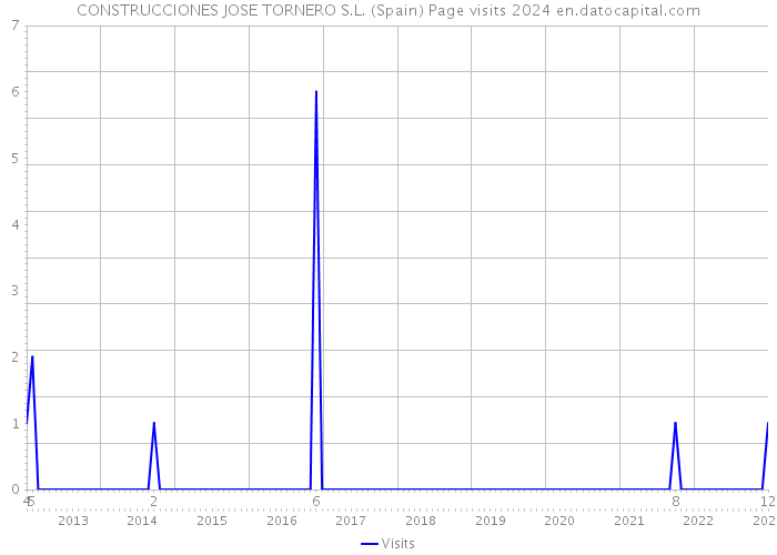 CONSTRUCCIONES JOSE TORNERO S.L. (Spain) Page visits 2024 