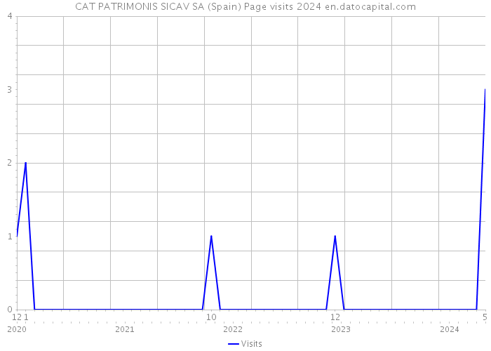 CAT PATRIMONIS SICAV SA (Spain) Page visits 2024 