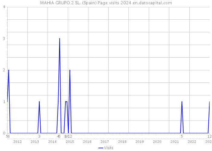 MAHIA GRUPO 2 SL. (Spain) Page visits 2024 