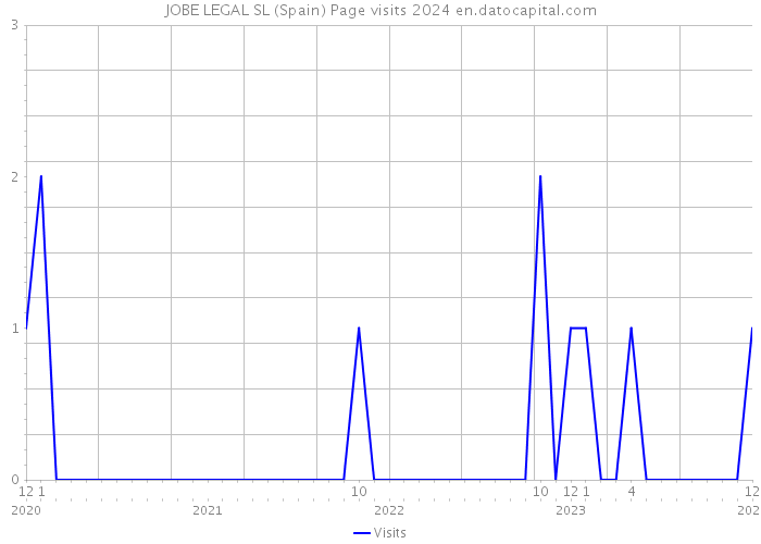 JOBE LEGAL SL (Spain) Page visits 2024 