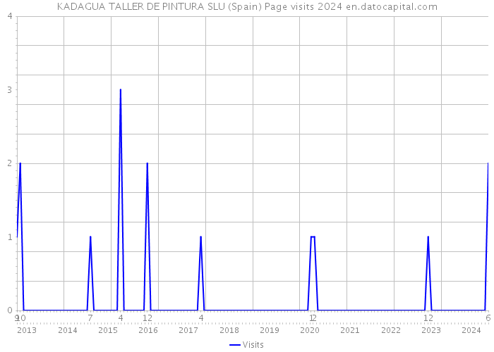 KADAGUA TALLER DE PINTURA SLU (Spain) Page visits 2024 