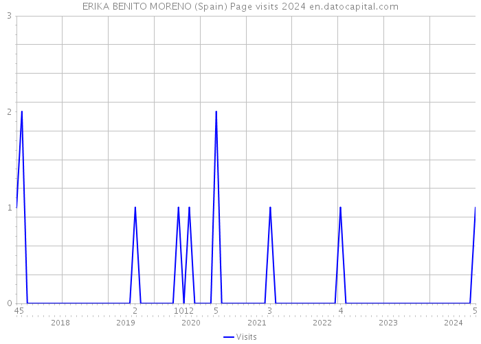 ERIKA BENITO MORENO (Spain) Page visits 2024 