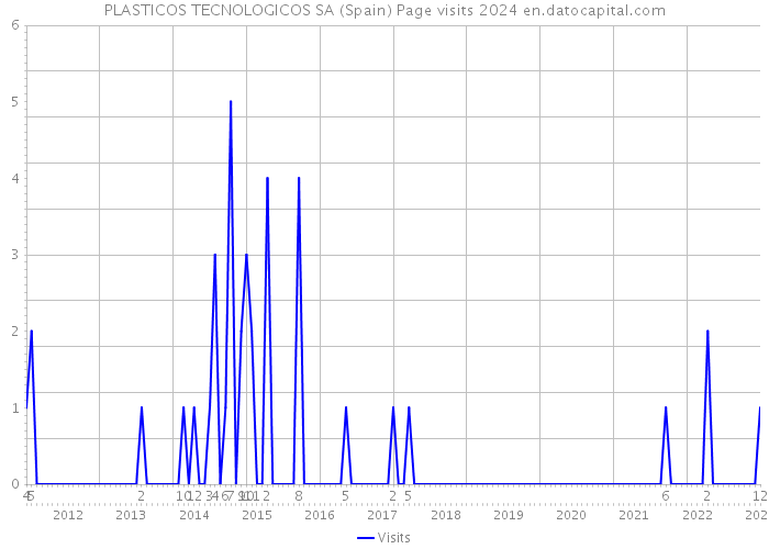 PLASTICOS TECNOLOGICOS SA (Spain) Page visits 2024 