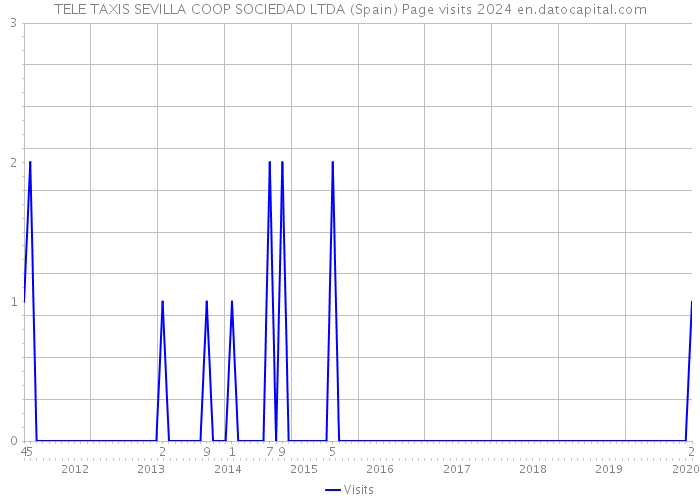 TELE TAXIS SEVILLA COOP SOCIEDAD LTDA (Spain) Page visits 2024 