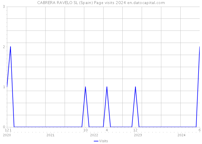 CABRERA RAVELO SL (Spain) Page visits 2024 