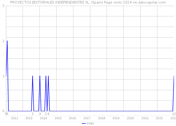 PROYECTOS EDITORIALES INDEPENDIENTES SL. (Spain) Page visits 2024 