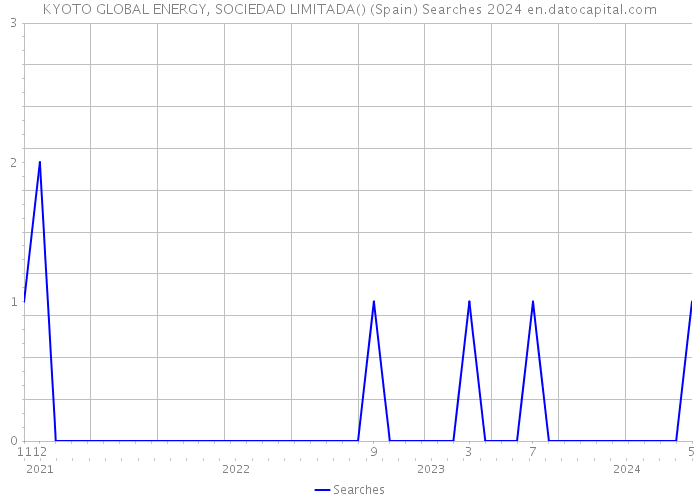 KYOTO GLOBAL ENERGY, SOCIEDAD LIMITADA() (Spain) Searches 2024 